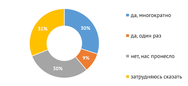 Подверглась ли ваша организация DDoS-атакам в 2022 году?