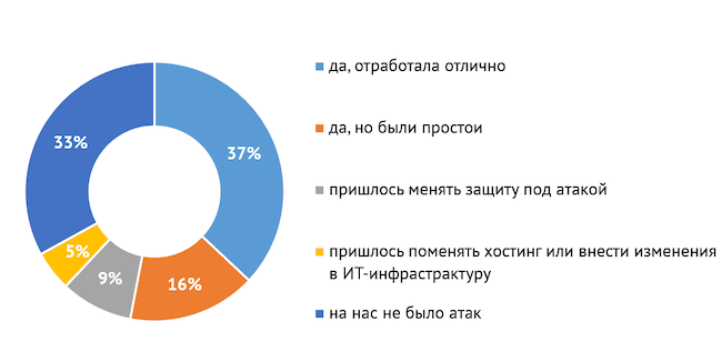 Справилась ли ваша защита с DDoS-атаками 2022 года?