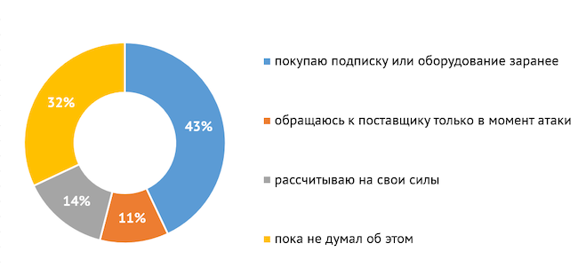 Как вы подходите к организации защиты от DDoS?