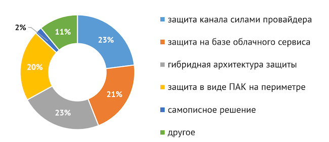 Какой вариант защиты от DDoS-атак на канал связи вам больше подходит?