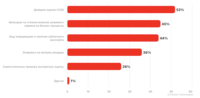 Результаты опроса Positive Technologies о приоритетах при закрытии уязвимостей