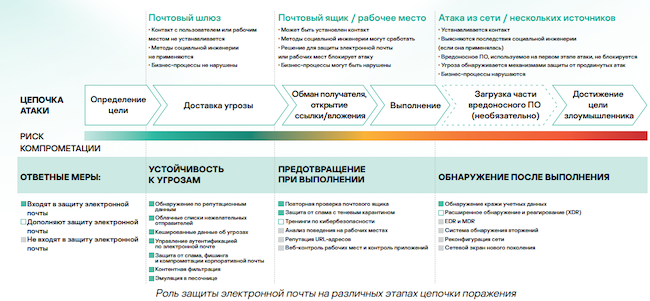 Цепочка атаки на организацию и роль защиты электронной почты на каждом этапе