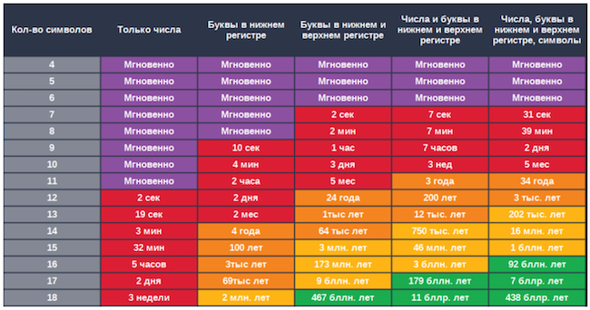 Средний срок взлома пароля