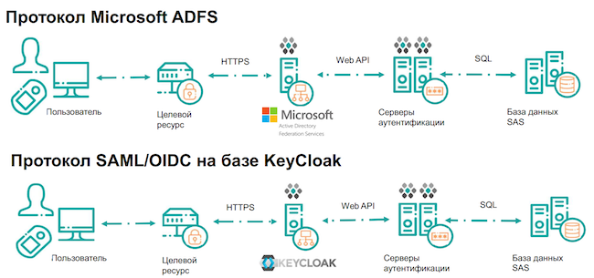 Варианты интеграции в Secure Authentication Server