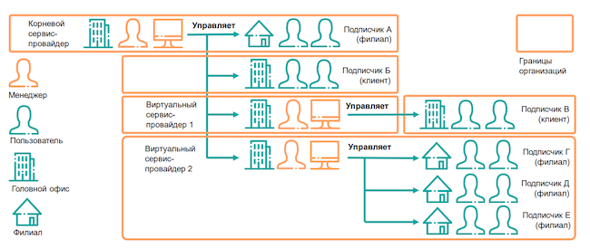 Вариант использования мультиарендности в Secure Authentication Server