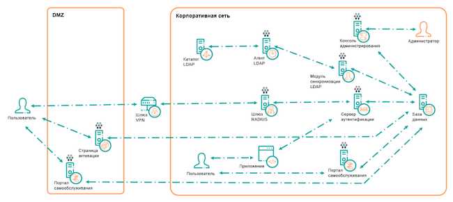 Архитектура Secure Authentication Server