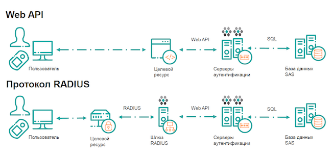 Варианты интеграции в Secure Authentication Server