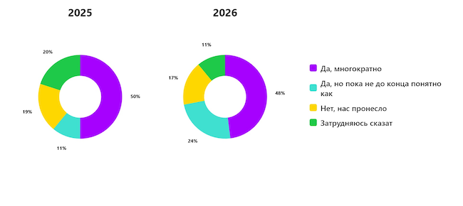 Подвергалась ли ваша организация DDoS-атакам за прошедшие 12 месяцев?