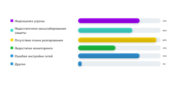 Какие главные ошибки в защите от DDoS-атак?