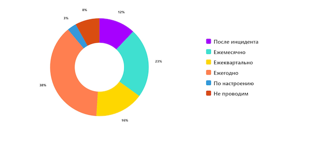 Как часто вы проводите тестирование вашей системы защиты от DDoS-атак?
