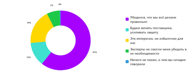 Каково ваше мнение о защите от DDoS-атак после эфира?