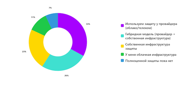 Как у вас сейчас организована защита от DDoS-атак?