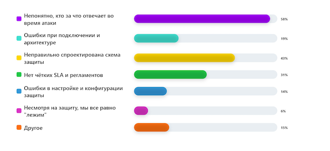 С чем чаще всего связаны проблемы при защите от DDoS?
