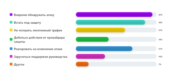 Какие сложности чаще всего возникают в защите от DDoS-атак?