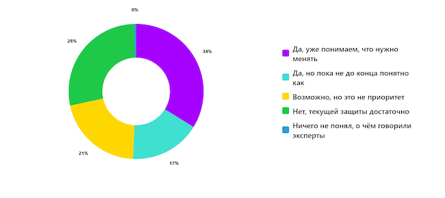 Будете ли вы пересматривать или усиливать защиту от DDoS после эфира?