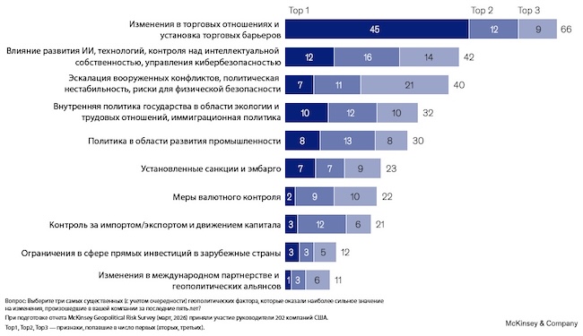 Драйверы геополитики с наибольшим влиянием на компании в США за последние пять лет Драйверы геополитики с наибольшим влиянием на компании в США за последние пять лет