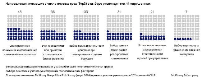 Факторы, затрудняющие управление компаниями в эпоху геополитических проблем Факторы, затрудняющие управление компаниями в эпоху геополитических проблем