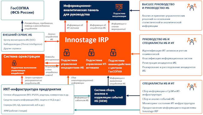 Архитектура Innostage IRP