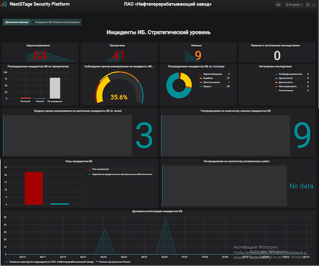 Окно с информацией о выявленных инцидентах (стратегический уровень) в Innostage IRP