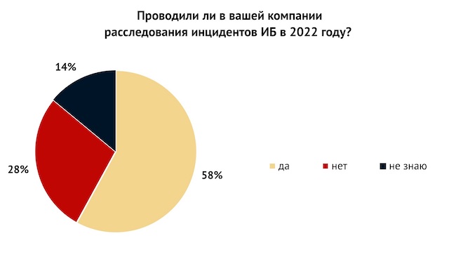 Проводили ли в вашей компании расследования инцидентов в ИБ в 2022 году