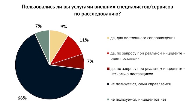 Пользовались ли вы услугами внешних специалистов / сервисов по расследованию