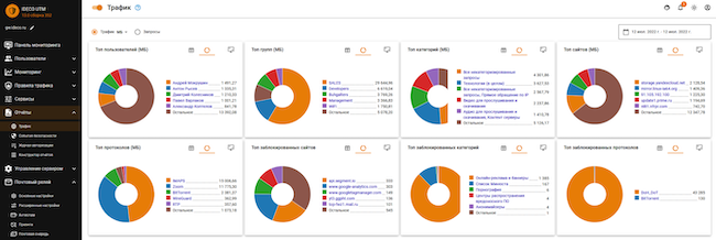 Раздел «Трафик» в Ideco UTM