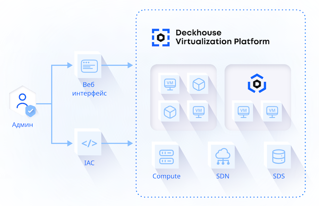 Схема работы Deckhouse Virtualization Platform 1.10 Схема работы Deckhouse Virtualization Platform 1.10