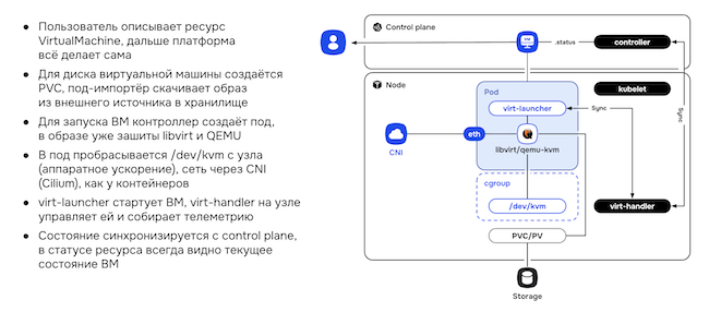 Схема работы ВМ в Deckhouse Virtualization Platform Схема работы ВМ в Deckhouse Virtualization Platform