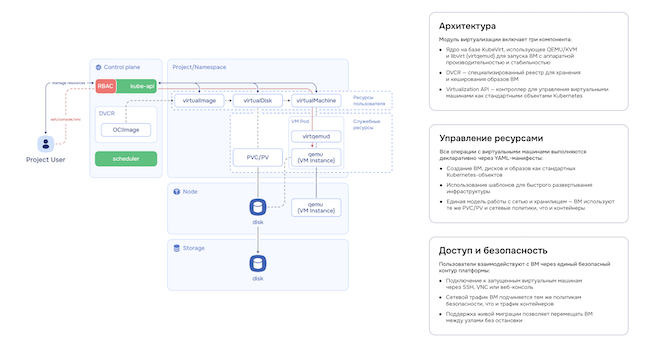 Архитектура Deckhouse Virtualization Platform 1.10 Архитектура Deckhouse Virtualization Platform 1.10