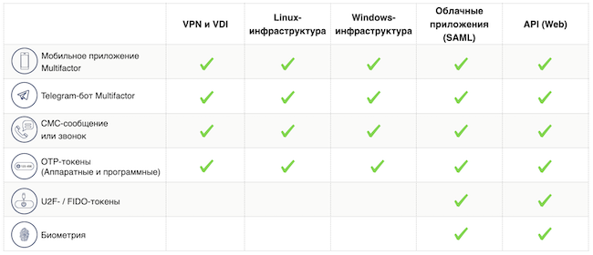 Способы аутентификации, поддерживаемые MULTIFACTOR, доступные для разных типов защищаемых ресурсов