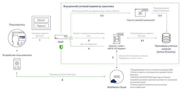 Схема работы MULTIFACTOR