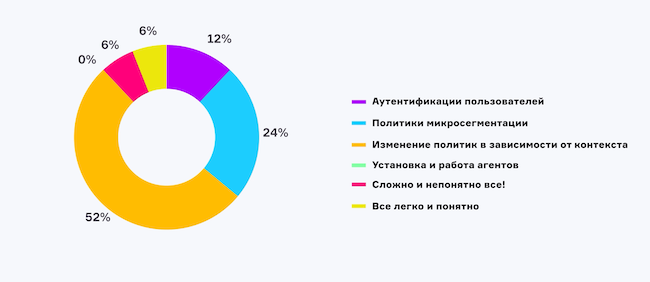 Что в применении ZTNA кажется вам наиболее сложным?