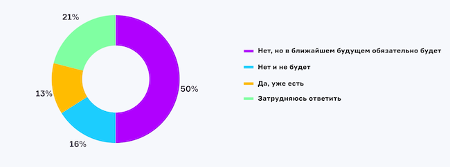 Считаете ли вы, что у российских вендоров есть ZTNA?