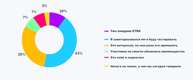 Что вы думаете о ZTNA после эфира?