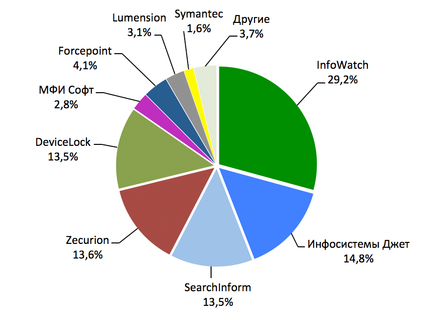 Доли рынка основных участников DLP-рынка в России в 2014 году