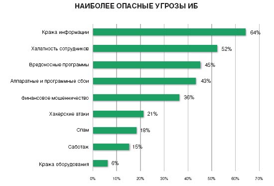 Угрозы информационной безопасности