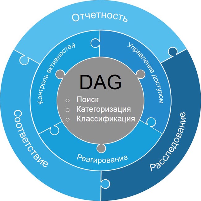 Основная функциональность систем класса DAG