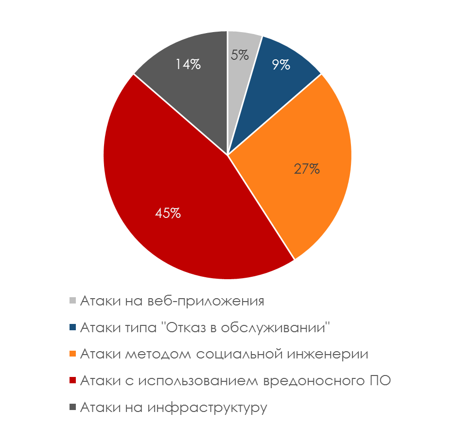 Распределение типов атак, применяемых злоумышленниками