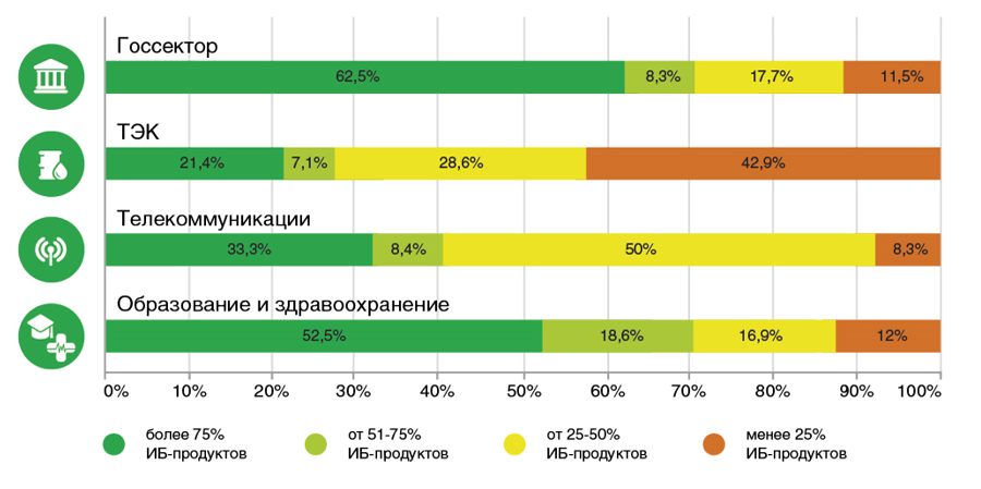 Доля российских ИБ-решений в 2016 г.