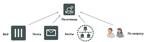 Принцип использования одного экземпляра FortiSandbox для нескольких источников событий безопасности