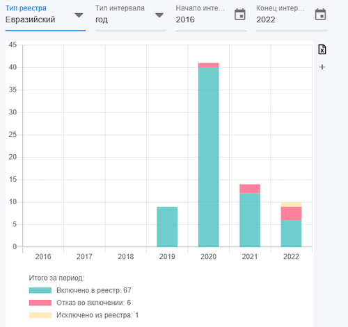 Динамика наполнения реестра евразийскими разработками