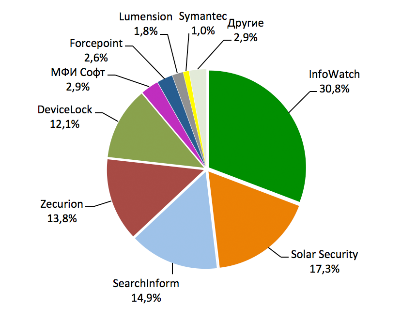 Доли рынка основных участников DLP-рынка в России в 2015 году