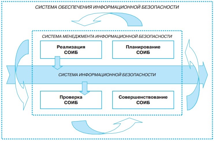 Система обеспечения ИБ по стандарту СТО БР ИББС-1.0-2014