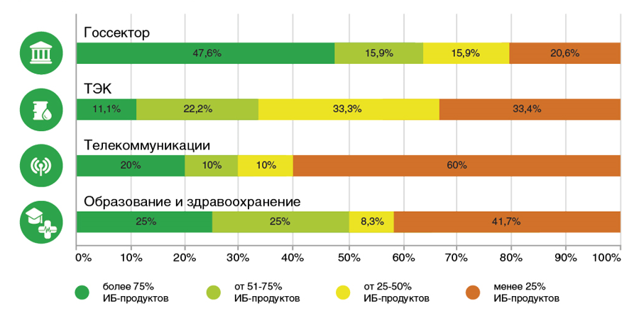 Доля российских ИБ-решений в 2014 г.