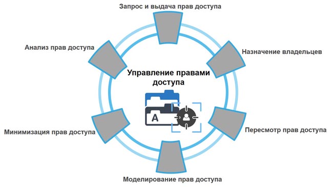 Состав функционального блока DAG-систем по управлению правами доступа