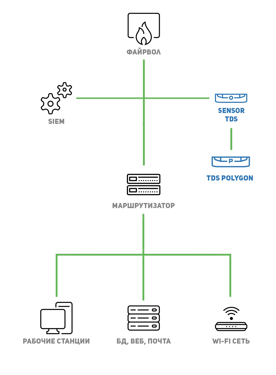 Архитектура системы TDSс самостоятельной обработкой данных