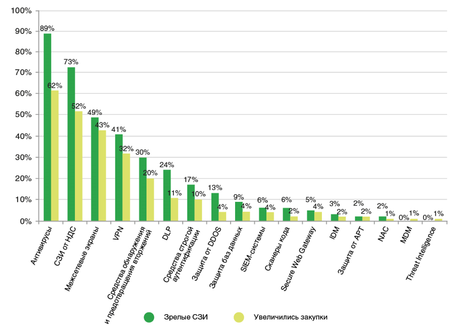 Зрелые СЗИ и рост их закупок