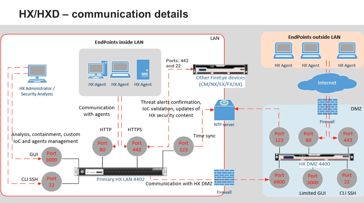 Endpoint address