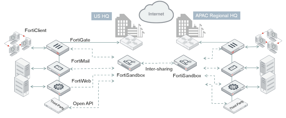 Взаимодействие FortiSandbox с другими продуктами Fortinet в концепции Fortinet Security Fabric