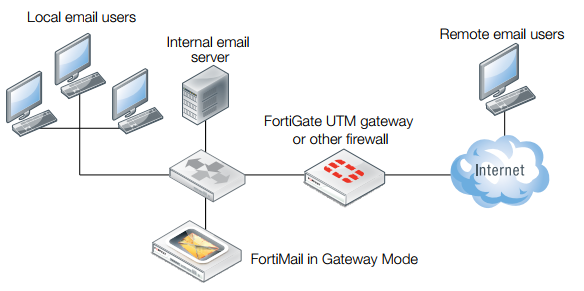 FortiMail может развертываться локально или в облаке